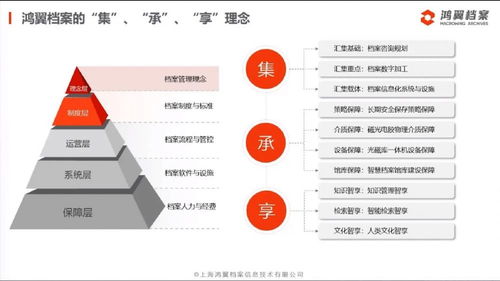 三聚焦、五服务 鸿翼档案成功举办全产业链产品与服务发布会，引领信息系统集成服务新篇章