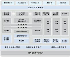 用友NC高端管理软件 行业化解决方案与信息系统集成服务